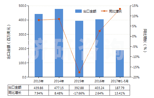 2013-2017年5月中國其他聚酯紗線(捻度≤50轉/米)(HS54024700)出口總額及增速統計 2013-2017年5月中國其他聚酯紗線(捻度≤50轉/米)(HS54024700)出口總額及增速統計